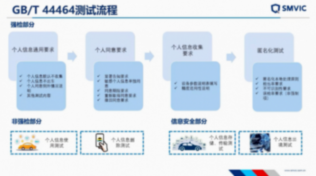 上海汽檢：汽車數據安全測試與企業數安體系建設