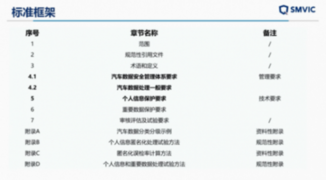 上海汽檢：汽車數據安全測試與企業數安體系建設