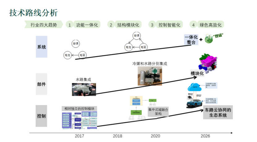廣汽埃安：高效集成熱管理系統開發與實踐