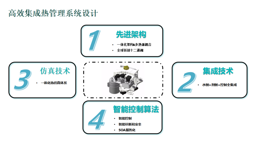 廣汽埃安：高效集成熱管理系統開發與實踐