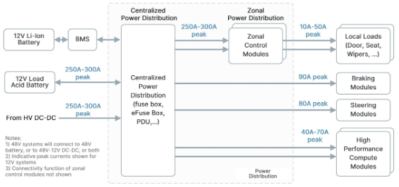 一文講透汽車區域控制架構，以及那些關鍵技術