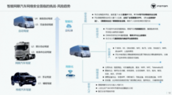 北汽福田：智能網(wǎng)聯(lián)汽車時代網(wǎng)絡安全挑戰(zhàn)與思考