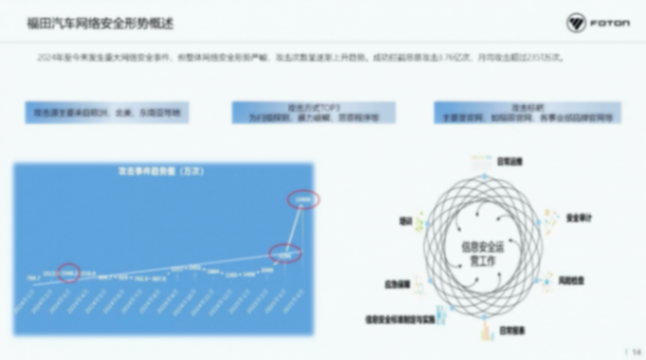 北汽福田：智能網(wǎng)聯(lián)汽車時代網(wǎng)絡安全挑戰(zhàn)與思考