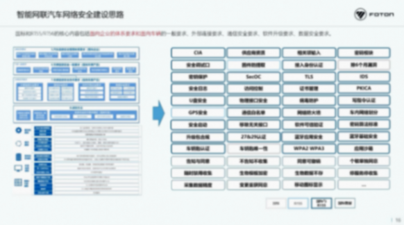 北汽福田：智能網(wǎng)聯(lián)汽車時代網(wǎng)絡安全挑戰(zhàn)與思考