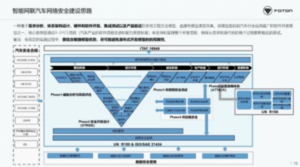 北汽福田：智能網(wǎng)聯(lián)汽車時代網(wǎng)絡安全挑戰(zhàn)與思考