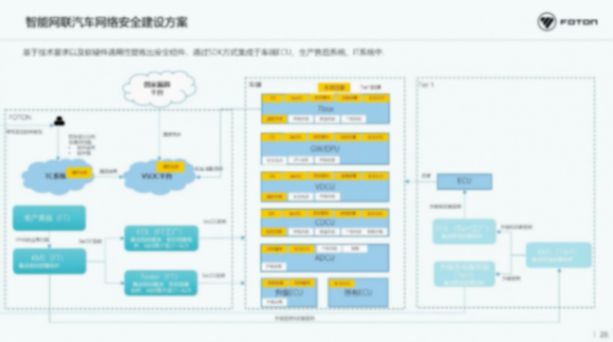 北汽福田：智能網(wǎng)聯(lián)汽車時代網(wǎng)絡安全挑戰(zhàn)與思考