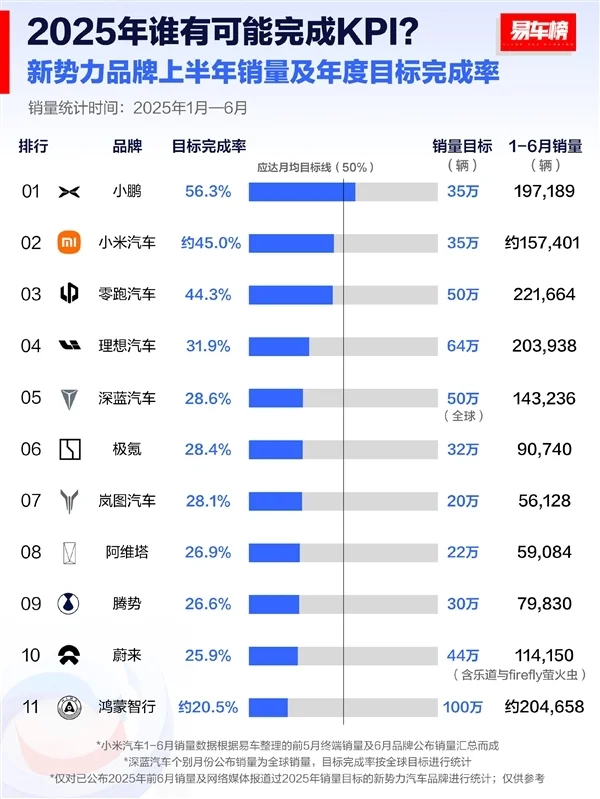 2025上半年新勢力銷量目標完成率盤點：僅小鵬汽車一家過半