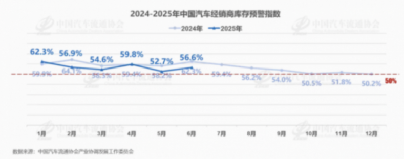 6月經(jīng)銷商庫存預(yù)警指數(shù)為56.6%，上半年僅有27.5%完成銷量目標(biāo)