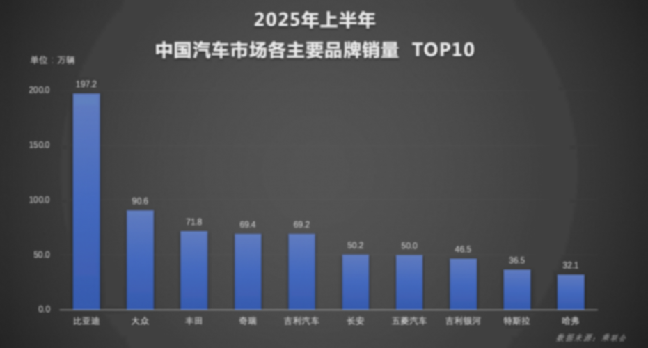 實(shí)力霸榜！比亞迪上半年狂賣214萬(wàn)輛，國(guó)內(nèi)海外雙線飄紅！557.png
