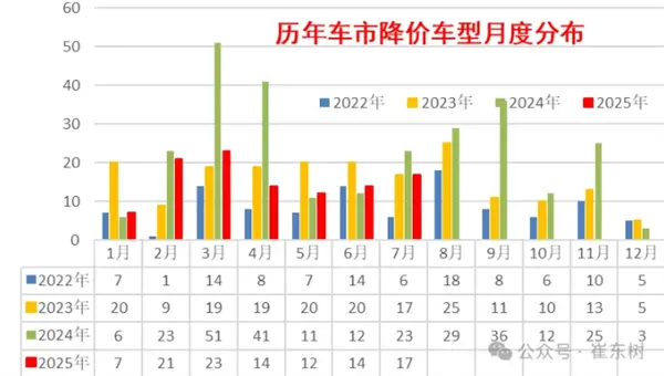 汽車要不內卷了 崔東樹：2025年降價促銷力度大幅降低