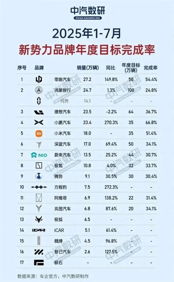 1-7月份新勢力年度銷量目標完成率：三家車企超50% 小鵬第一