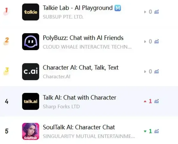 圖：部分AI伴侶賽道產品排行，來源：點點數據
