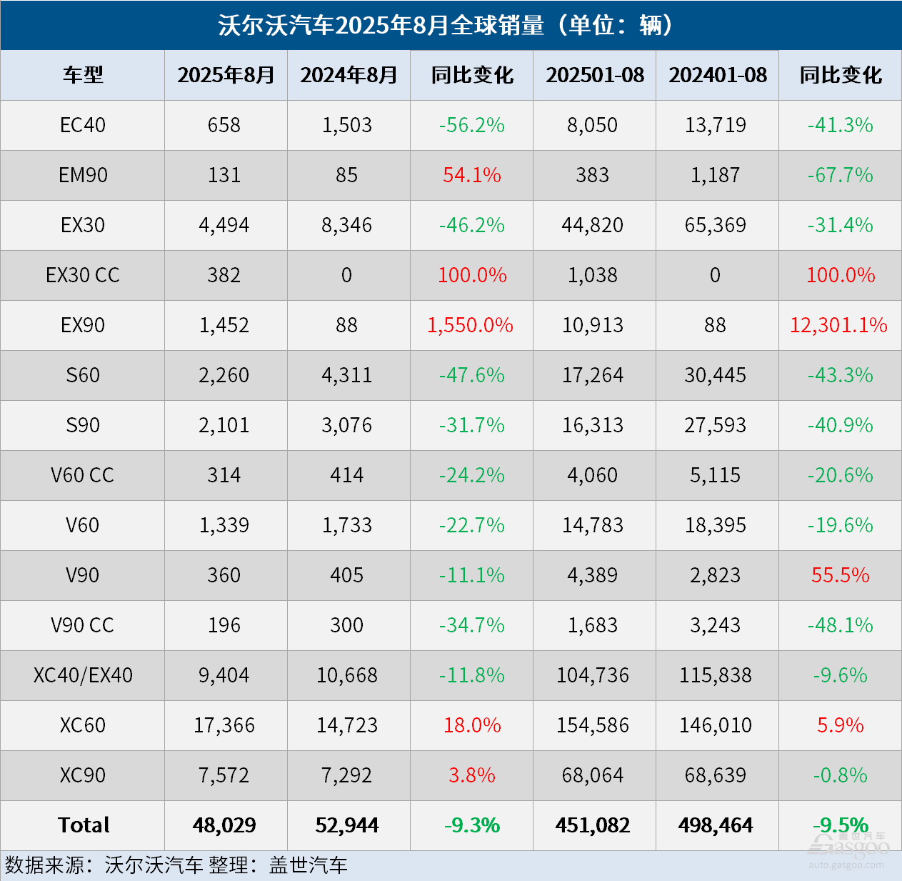 沃爾沃汽車8月全球銷量同比下降9%，電氣化車型銷量同比下降17%