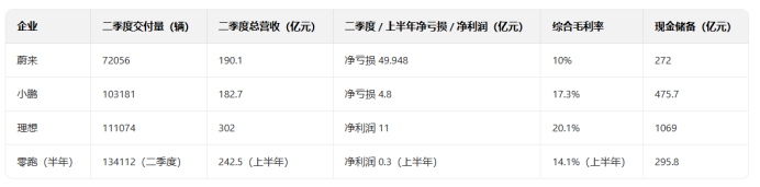 &ldquo;蔚小理零&rdquo;Q2財報的反直覺洞察：千億現金的理想，為何最焦慮？