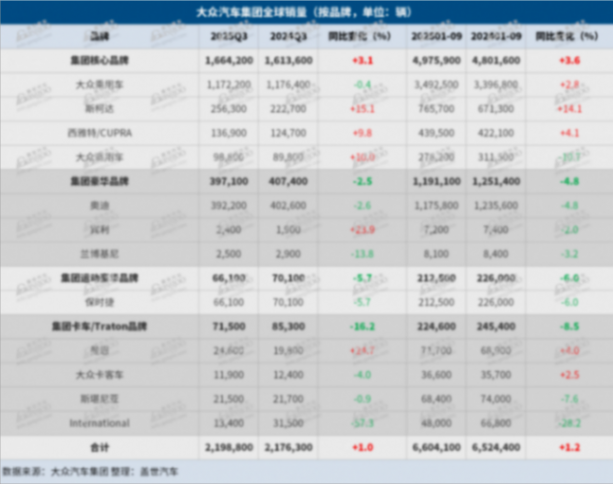 大眾集團Q3全球交付量同比上升1%