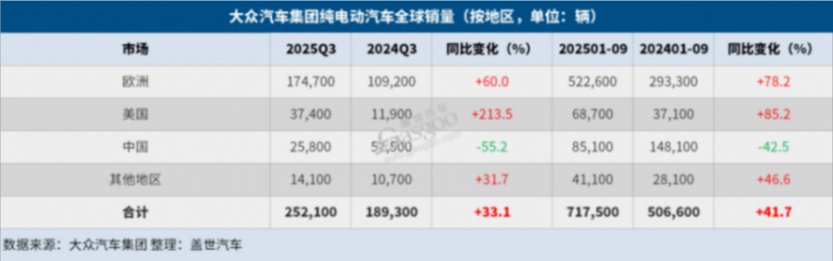 大眾集團Q3全球交付量同比上升1%
