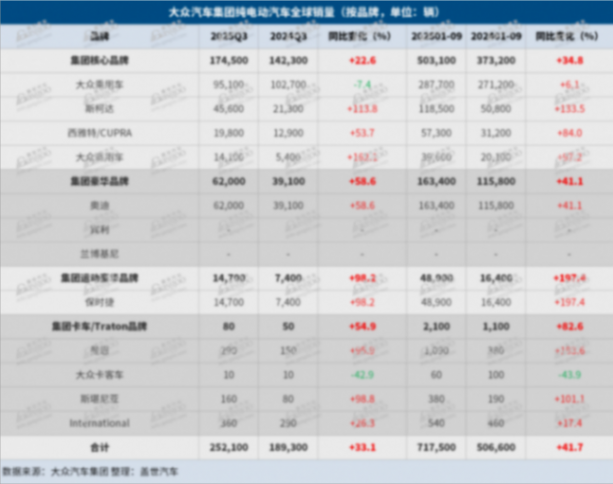 大眾集團Q3全球交付量同比上升1%