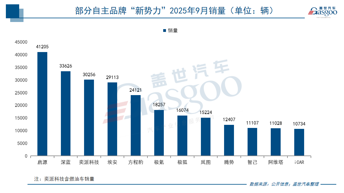 9月新勢(shì)力銷量戰(zhàn)報(bào):零跑破6萬(wàn)持續(xù)領(lǐng)跑，多家品牌創(chuàng)歷史新高