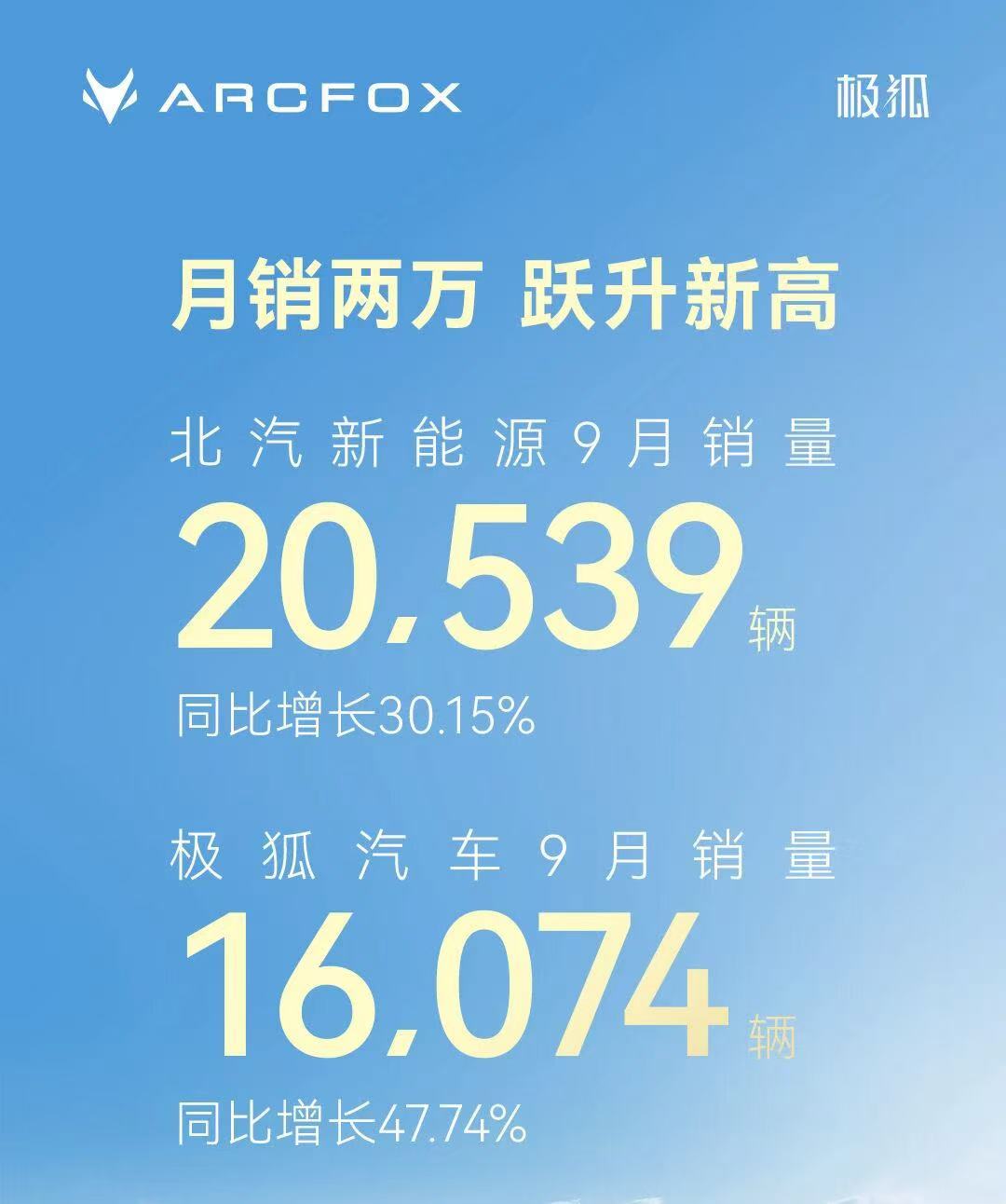 9月新勢(shì)力銷量戰(zhàn)報(bào):零跑破6萬(wàn)持續(xù)領(lǐng)跑，多家品牌創(chuàng)歷史新高